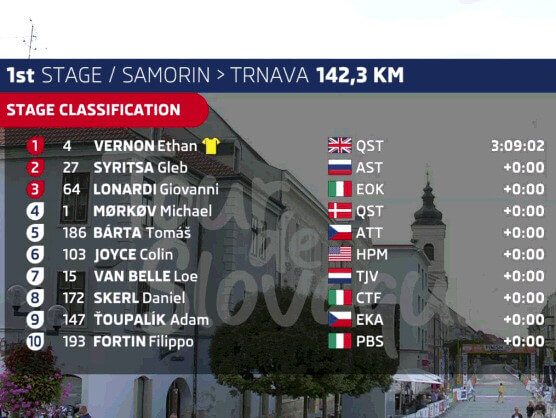 Tour de Eslovaquia 2022: Clasificaciones de la primera etapa Tour de Eslovaquia 2022: Clasificaciones de la primera etapa