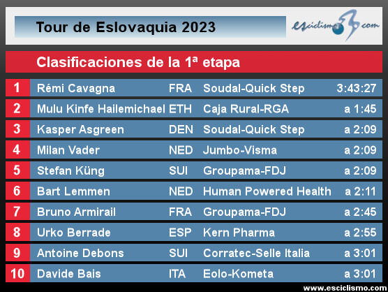 Tour de Eslovaquia 2023: Clasificaciones de la 1ª etapa Tour de Eslovaquia 2023: Clasificaciones de la 1ª etapa
