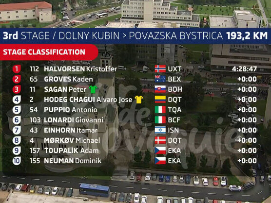 Tour de Eslovaquia 2021: Clasificaciones de la etapa 3 Tour de Eslovaquia 2021: Clasificaciones de la etapa 3