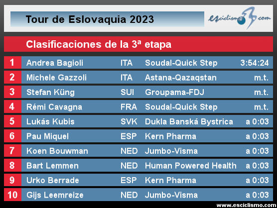 Tour de Eslovaquia 2023: Clasificaciones de la 3ª etapa Tour de Eslovaquia 2023: Clasificaciones de la 3ª etapa