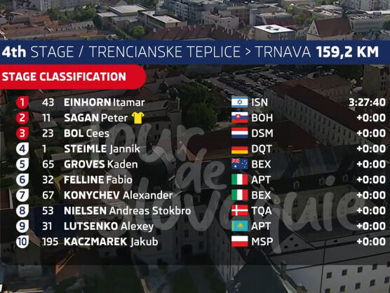 Tour de Eslovaquia 2021: Clasificaciones de la etapa 4 (última) Tour de Eslovaquia 2021: Clasificaciones de la etapa 4 (última)