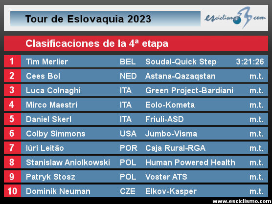 Tour de Eslovaquia 2023: Clasificaciones de la 4ª etapa Tour de Eslovaquia 2023: Clasificaciones de la 4ª etapa