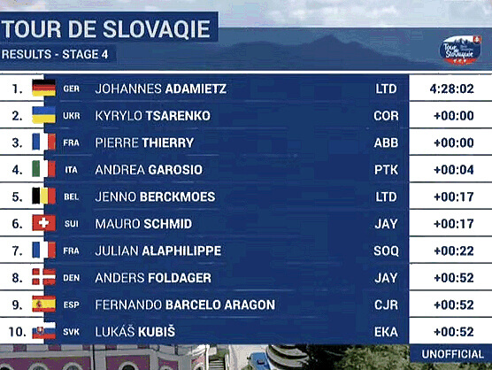 Tour de Eslovaquia 2024: Clasificaciones de la 4ª etapa Tour de Eslovaquia 2024: Clasificaciones de la 4ª etapa