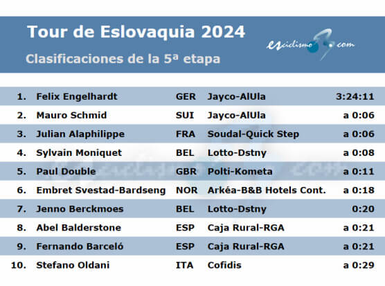 Tour de Eslovaquia 2024: Clasificaciones de la 5ª etapa (última) Tour de Eslovaquia 2024: Clasificaciones de la 5ª etapa (última)