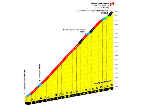 El Tour de Francia rescata el Col de la Bonette, donde vol Bahamontes