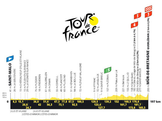 Etapa 7 del Tour de Francia 2025, Saint-Malo - Mûr-de-Bretagne / 197 Km Etapa 7 del Tour de Francia 2025, Saint-Malo - Mûr-de-Bretagne / 197 Km