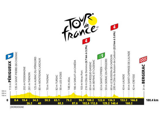 Etapa 8 del Tour de Francia, Périgueux - Bergerac / 180,4 Km. Etapa 8 del Tour de Francia, Périgueux - Bergerac / 180,4 Km.
