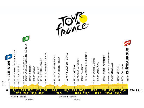 Etapa 9 del Tour de Francia 2025, Chinon - Châteauroux / 174,1 Km Etapa 9 del Tour de Francia 2025, Chinon - Châteauroux / 174,1 Km