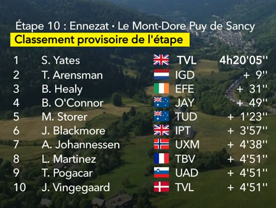 Clasificaciones completas de la 10ª etapa del Tour de Francia 2025 Clasificaciones completas de la 10ª etapa del Tour de Francia 2025