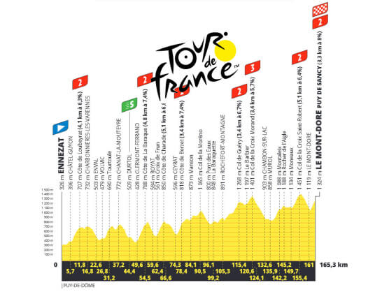 Etapa 10 del Tour de Francia, Ennezat - Le Mont-Dore, Puy de Sancy /165,3 Km Etapa 10 del Tour de Francia, Ennezat - Le Mont-Dore, Puy de Sancy /165,3 Km