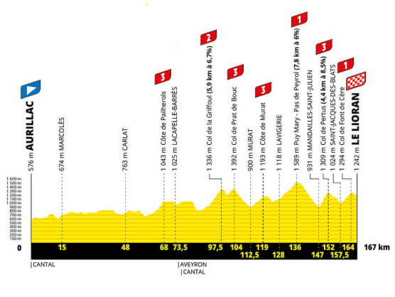 Etapa 10 del Tour de Francia 2026, Aurillac - Le Lioran / 166,6 Km. Etapa 10 del Tour de Francia 2026, Aurillac - Le Lioran / 166,6 Km.