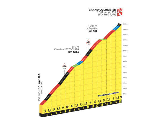 Principales puertos del Tour de Francia 2023