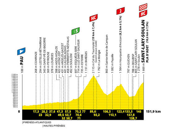 Etapa 14 del Tour de Francia, Pau - Saint-Lary-Soulan (Pla d'Adet) / 151,9 Km Etapa 14 del Tour de Francia, Pau - Saint-Lary-Soulan (Pla d'Adet) / 151,9 Km