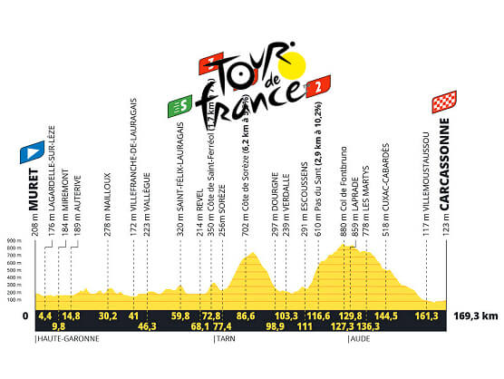 Etapa 15 del Tour de Francia 2025, Muret - Carcassonne / 169,3 Km Etapa 15 del Tour de Francia 2025, Muret - Carcassonne / 169,3 Km