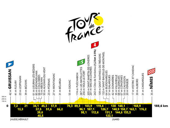 Etapa 16 del Tour de Francia, Gruissan - Nimes / 188,6 Km. ¿Abanicos o sprint? Etapa 16 del Tour de Francia, Gruissan - Nimes / 188,6 Km. ¿Abanicos o sprint?