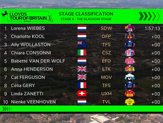 Clasificaciones completas de la 4ª y última etapa del Tour de Gran Bretaña Femenino 2025 Clasificaciones completas de la 4ª y última etapa del Tour de Gran Bretaña Femenino 2025