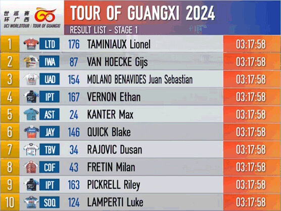 Tour de Guangxi 2024: Clasificaciones completas de la 1ª etapa Tour de Guangxi 2024: Clasificaciones completas de la 1ª etapa
