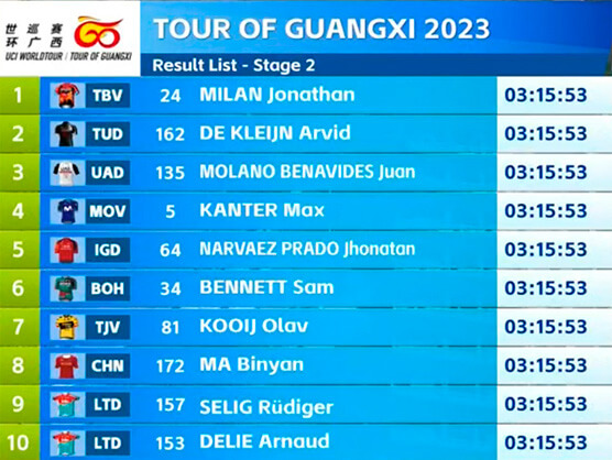 Tour de Guangxi 2023: Clasificaciones de la 2ª etapa Tour de Guangxi 2023: Clasificaciones de la 2ª etapa