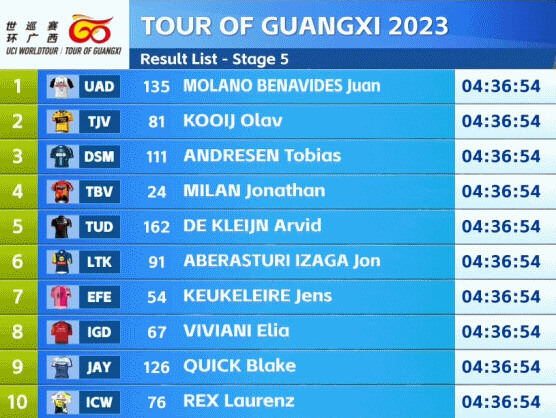 Tour de Guangxi 2023: Clasificaciones de la 5ª etapa Tour de Guangxi 2023: Clasificaciones de la 5ª etapa