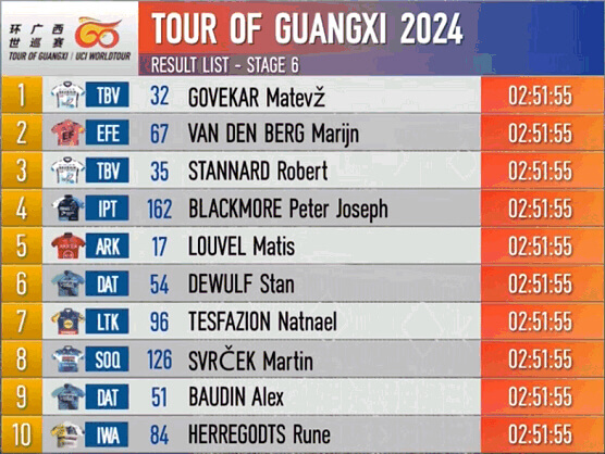 Tour de Guangxi 2024: Clasificaciones completas de la 6ª etapa (última) Tour de Guangxi 2024: Clasificaciones completas de la 6ª etapa (última)