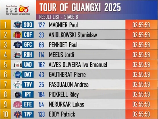 Clasificaciones completas de la 6ª etapa del Tour de Guangxi 2025 (última) Clasificaciones completas de la 6ª etapa del Tour de Guangxi 2025 (última)