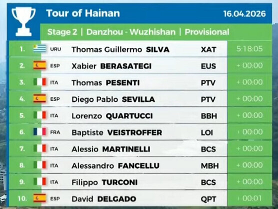 Clasificaciones completas de la 2� etapa del Tour de Hainan 2026