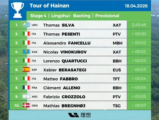 Clasificaciones completas de la 4� etapa del Tour de Hainan 2026