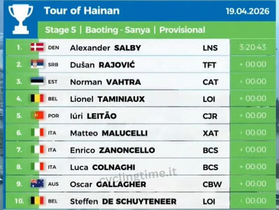 Clasificaciones completas de la 5� etapa del Tour de Hainan 2026 (�ltima)