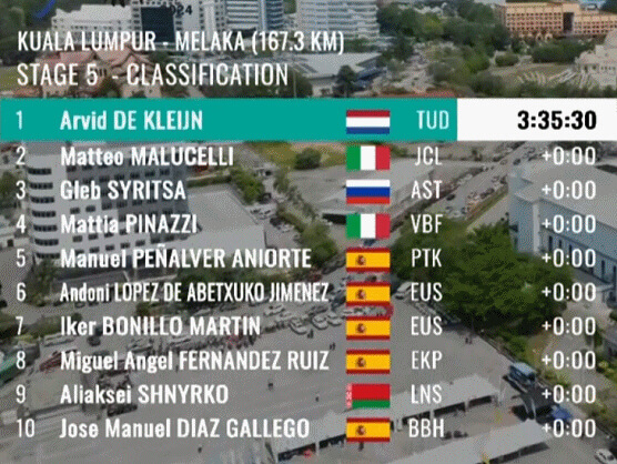 Tour de Langkawi 2024: Clasificaciones completas de la 5ª etapa Tour de Langkawi 2024: Clasificaciones completas de la 5ª etapa