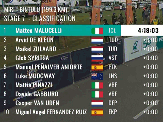 Tour de Langkawi 2024: Clasificaciones completas de la 7ª etapa Tour de Langkawi 2024: Clasificaciones completas de la 7ª etapa