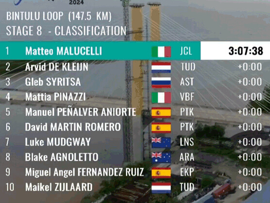 Tour de Langkawi 2024: Clasificaciones completas de la 8ª etapa (última) Tour de Langkawi 2024: Clasificaciones completas de la 8ª etapa (última)