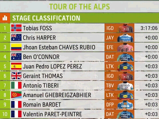 Tour de los Alpes 2024: Clasificaciones completas de la 1ª etapa Tour de los Alpes 2024: Clasificaciones completas de la 1ª etapa