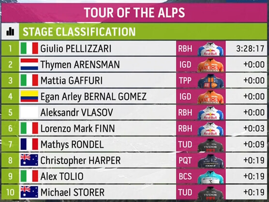 Clasificaciones completas de la 2� etapa del Tour de los Alpes 2026