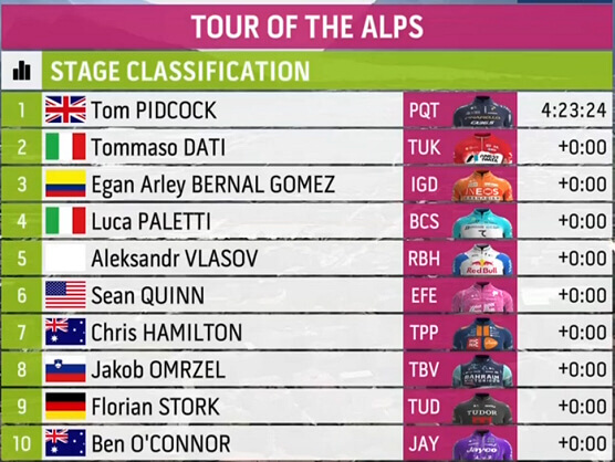 Clasificaciones completas de la 3� etapa del Tour de los Alpes 2026