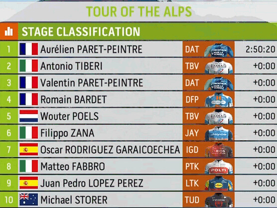 Tour de los Alpes 2024: Clasificaciones completas de la 5ª etapa (última) Tour de los Alpes 2024: Clasificaciones completas de la 5ª etapa (última)