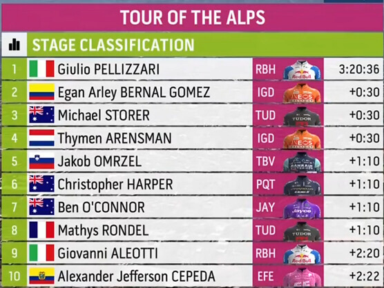 Clasificaciones completas de la 5� etapa del Tour de los Alpes 2026 (�ltima)