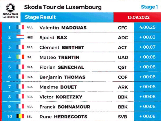 Tour de Luxemburgo 2022: Clasificaciones de la primera etapa Tour de Luxemburgo 2022: Clasificaciones de la primera etapa