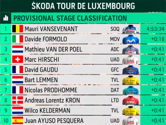 Tour de Luxemburgo 2024: Clasificaciones completas de la 3ª etapa Tour de Luxemburgo 2024: Clasificaciones completas de la 3ª etapa