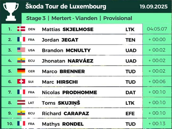 Clasificaciones completas de la 3ª etapa del Tour de Luxemburgo 2025 Clasificaciones completas de la 3ª etapa del Tour de Luxemburgo 2025