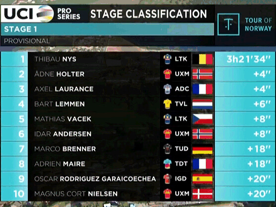 Tour de Noruega 2024: Clasificaciones de la primera etapa Tour de Noruega 2024: Clasificaciones de la primera etapa