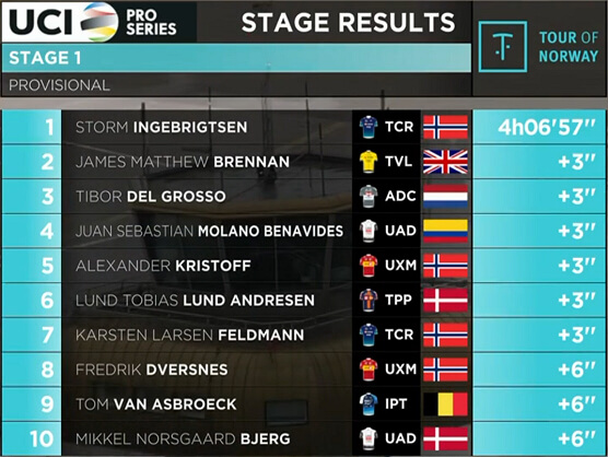 Clasificaciones completas de la 1ª etapa del Tour de Noruega 2025 Clasificaciones completas de la 1ª etapa del Tour de Noruega 2025