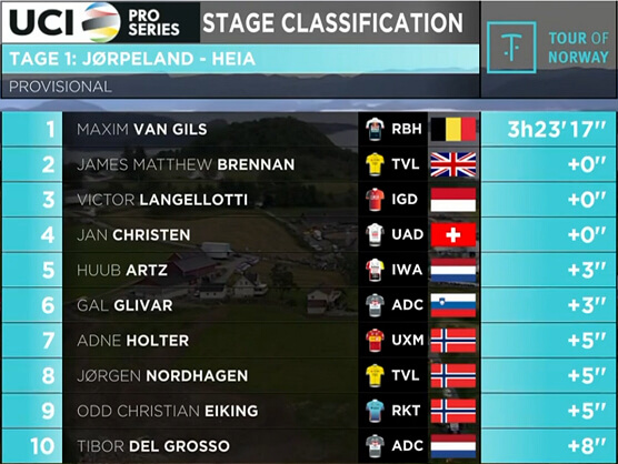 Clasificaciones completas de la 3ª etapa del Tour de Noruega 2025 Clasificaciones completas de la 3ª etapa del Tour de Noruega 2025