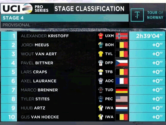 Tour de Noruega 2024: Clasificaciones de la cuarta etapa Tour de Noruega 2024: Clasificaciones de la cuarta etapa