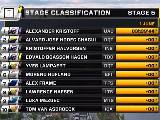Tour de Noruega 2019: Clasificaciones completas de la etapa 5 Tour de Noruega 2019: Clasificaciones completas de la etapa 5