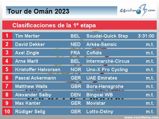 Tour de Omán 2023: Clasificaciones de la 1ª etapa Tour de Omán 2023: Clasificaciones de la 1ª etapa