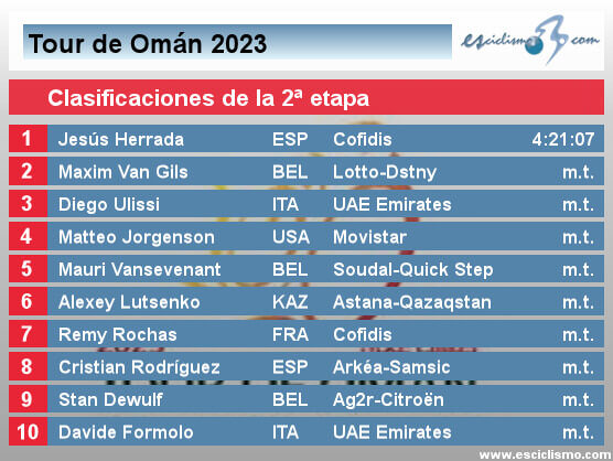 Tour de Omán 2023: Clasificaciones de la 2ª etapa Tour de Omán 2023: Clasificaciones de la 2ª etapa