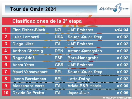Tour de Omán 2024: Clasificaciones de la 2ª etapa Tour de Omán 2024: Clasificaciones de la 2ª etapa