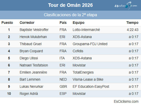 Clasificaciones de la 2� etapa del Tour de Om�n 2026