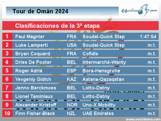 Tour de Omán 2024: Clasificaciones de la 3ª etapa Tour de Omán 2024: Clasificaciones de la 3ª etapa