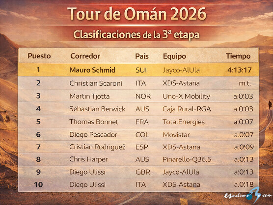 Clasificaciones completas de la 3� etapa del Tour de Om�n 2026